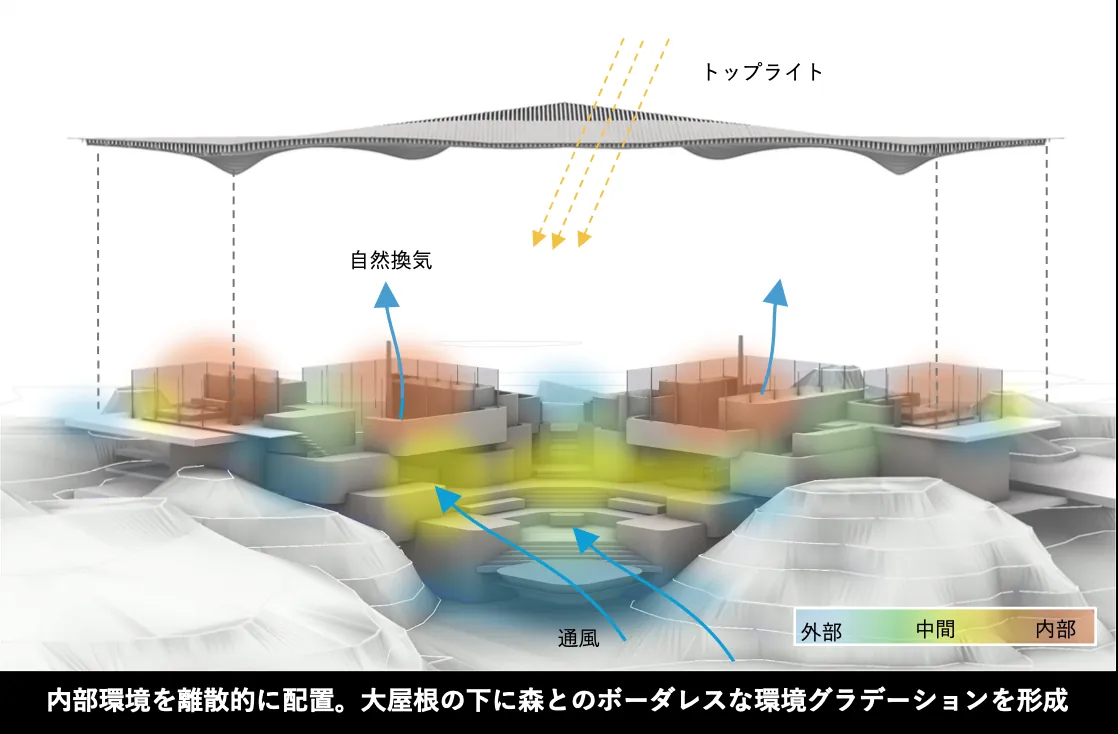 環境ダイアグラム。トップライト、自然換気、通風